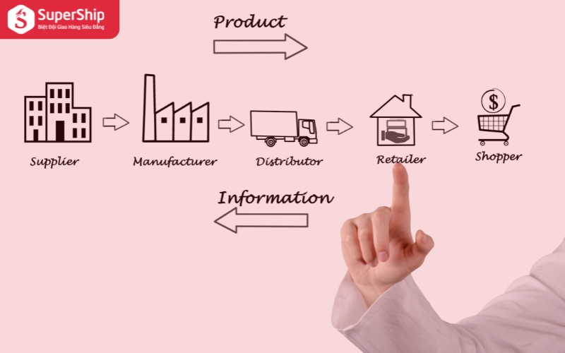Quy trình vận hành Supply Chain linh hoạt